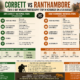 compare corbett and ranthambore for a 5 day wildlife photography trip in november on a 50k budget